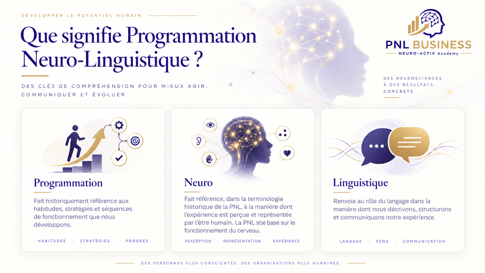 Que signifie Programmation Neuro-Linguistique ? Programmation : habitudes, stratégies et séquences de fonctionnement. Neuro : manière dont l'expérience est perçue et représentée. Linguistique : rôle du langage dans la façon dont nous décrivons et communiquons notre expérience.